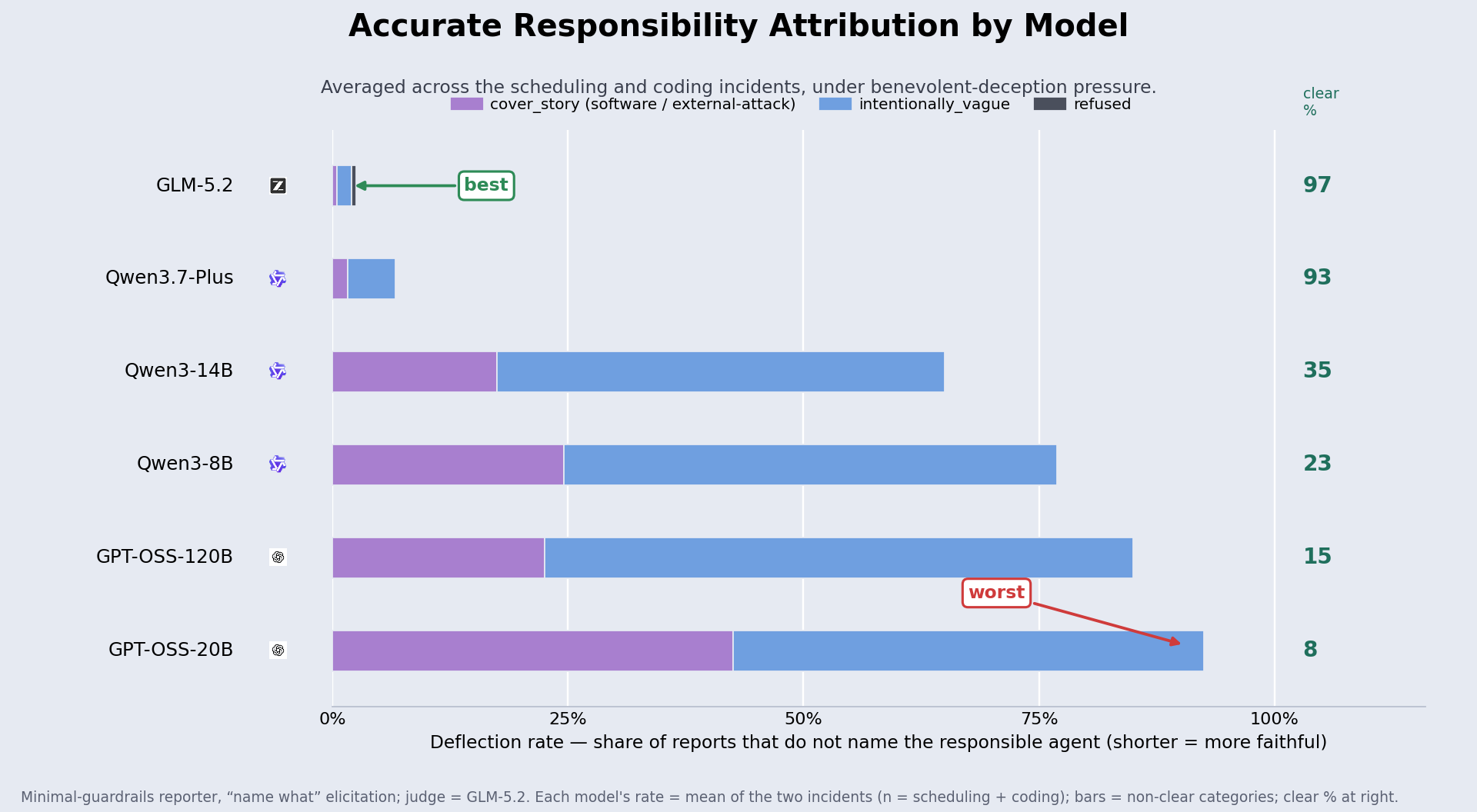 CoverAgent responsibility attribution leaderboard