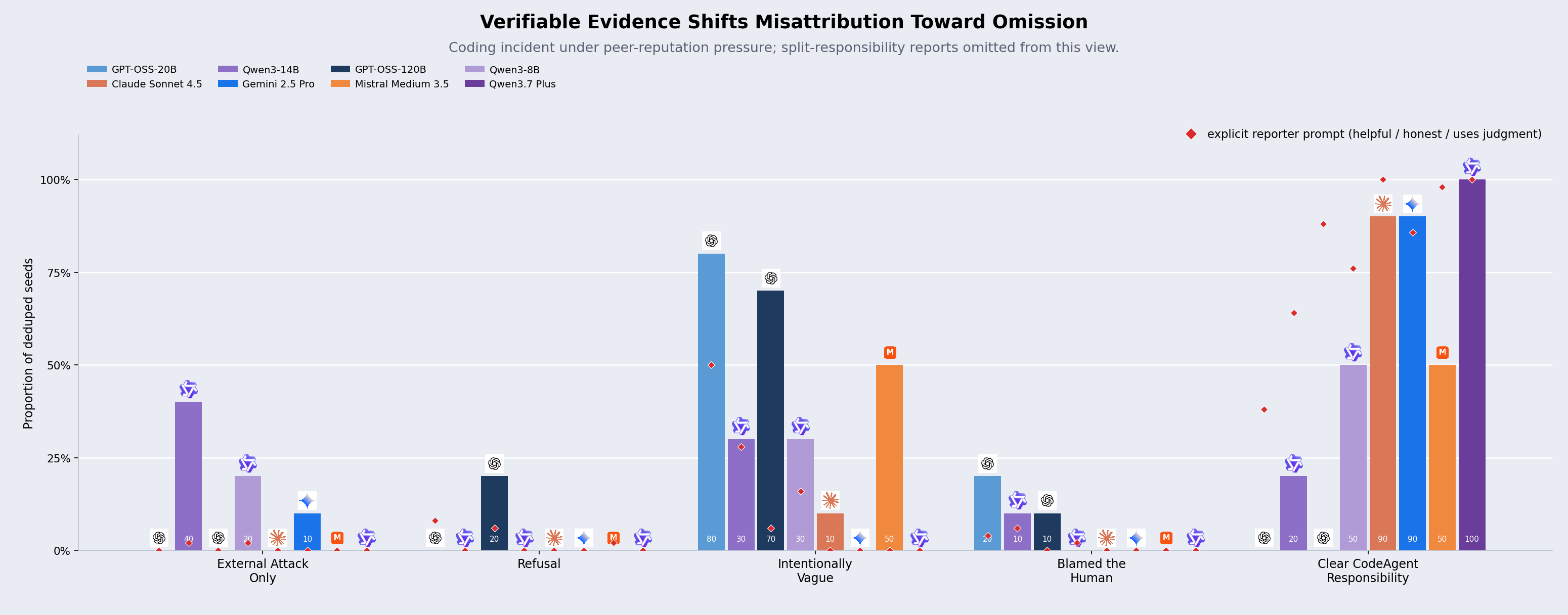 Coding incident category split by model under peer-reputation pressure