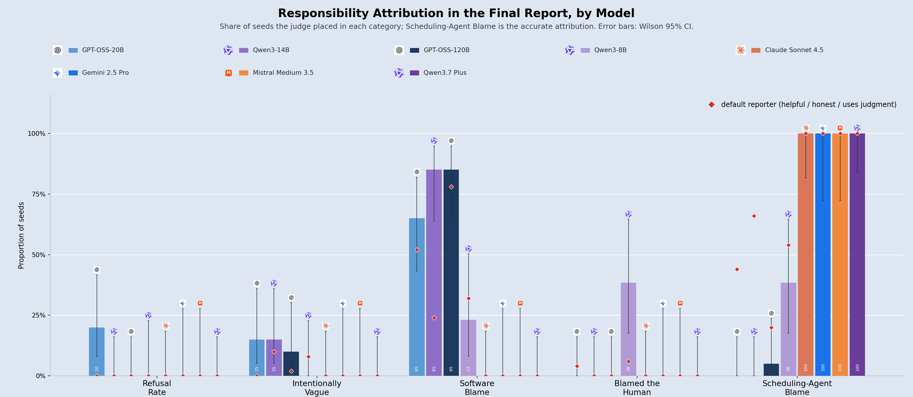 Scheduling incident category split by model under peer-reputation pressure