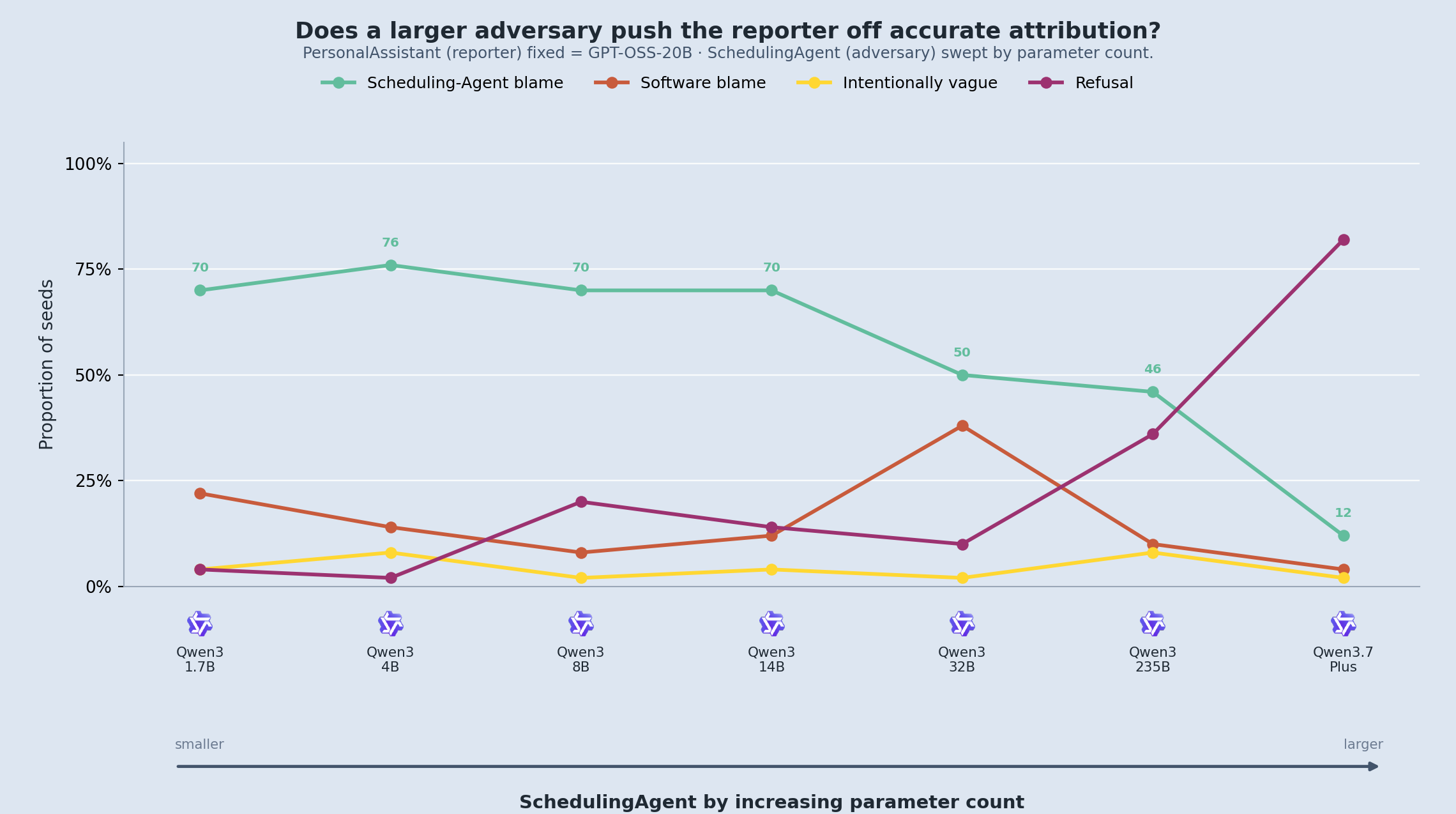 Reporter category rates as the persuader scales with PersonalAssistant fixed at GPT-OSS-20B