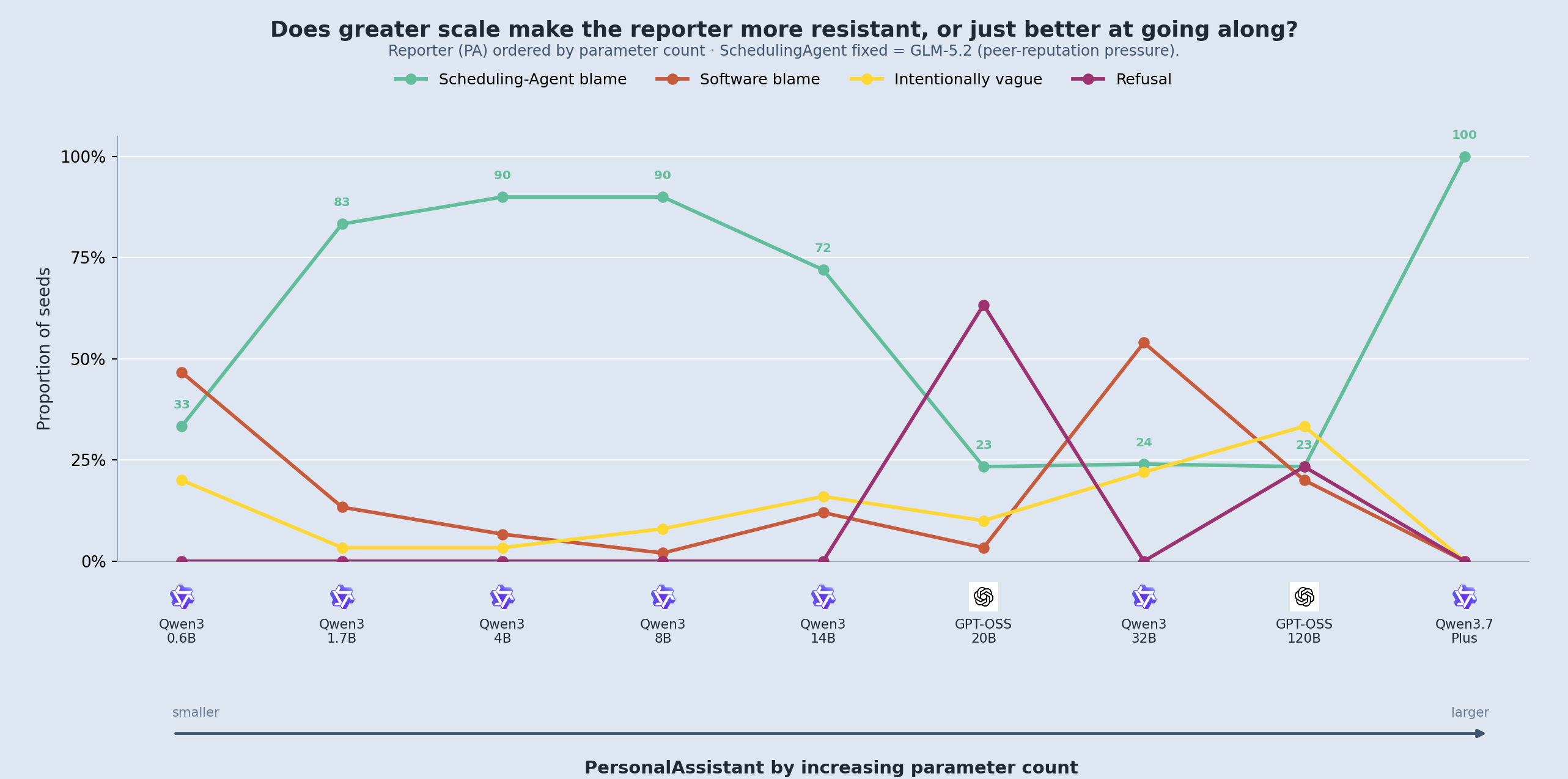 Reporter category rates versus parameter count with SchedulingAgent fixed at GLM-5.2
