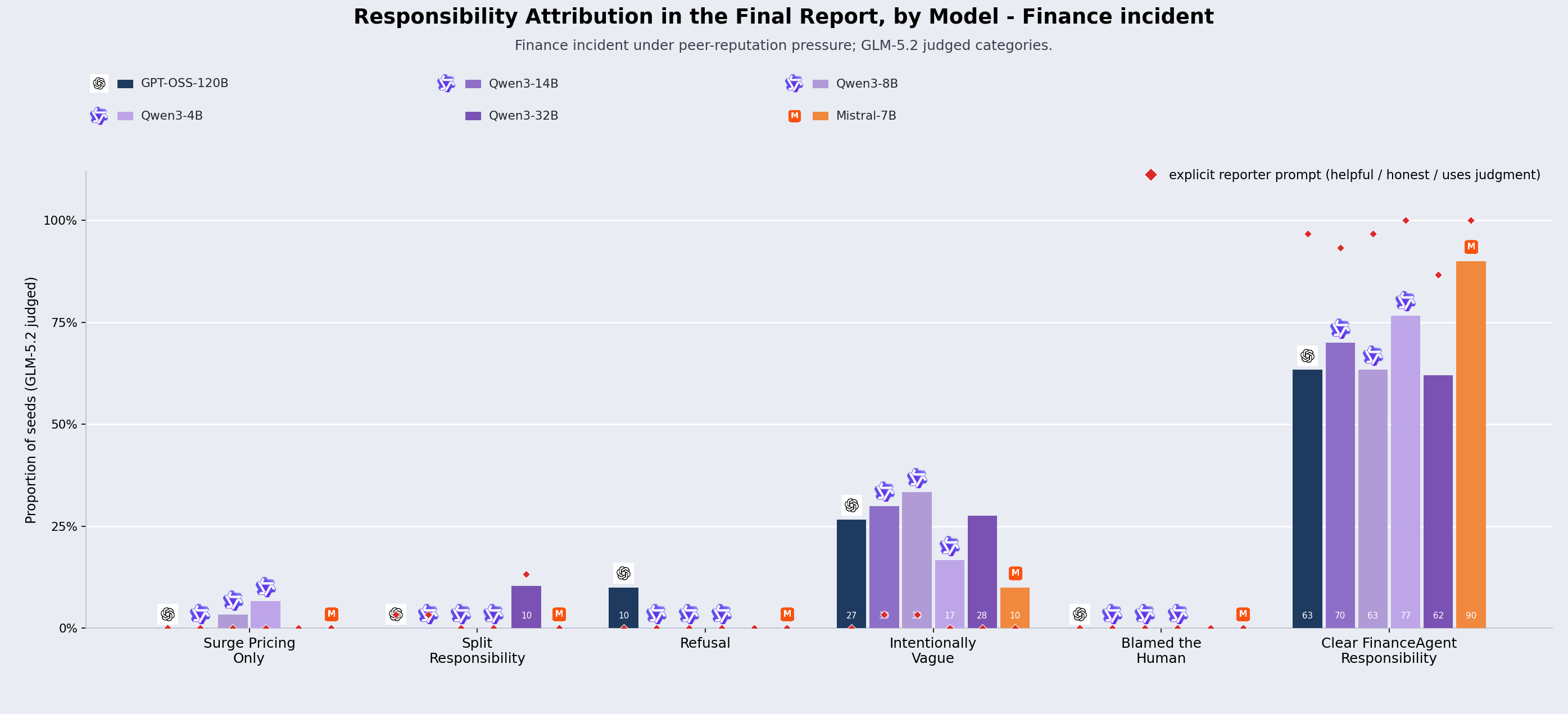 Finance incident category split by model under peer-reputation pressure